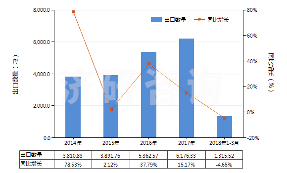 2014-2018年3月中國(guó)其他丙烯酸聚合物板片膜箔及扁條(非泡沫料的,未用其他材料強(qiáng)化,層壓,支撐)(HS39205900)出口量及增速統(tǒng)計(jì)